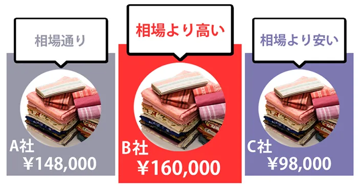 同じ着物でも業者によって数万円違う査定になるため、着物の買取では相見積もりが鉄則！