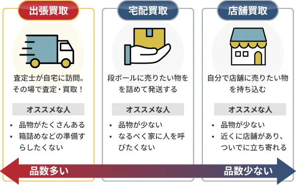 出張買取・宅配買取・店舗買取